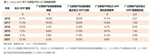 房地产对中国经济有多支柱?(天风宏观张伟)