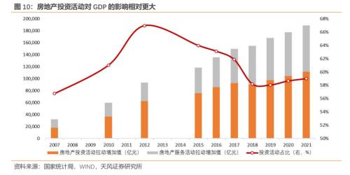 房地产对中国经济有多支柱?(天风宏观张伟)