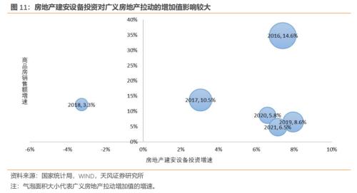 房地产对中国经济有多支柱?(天风宏观张伟)