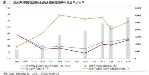 房地产对中国经济有多支柱?(天风宏观张伟)