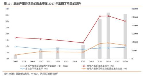 房地产对中国经济有多支柱?(天风宏观张伟)