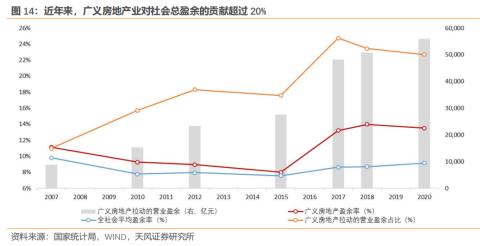 房地产对中国经济有多支柱?(天风宏观张伟)