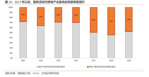 房地产对中国经济有多支柱?(天风宏观张伟)