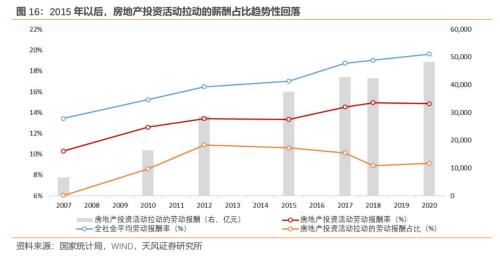 房地产对中国经济有多支柱?(天风宏观张伟)