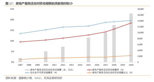 房地产对中国经济有多支柱?(天风宏观张伟)