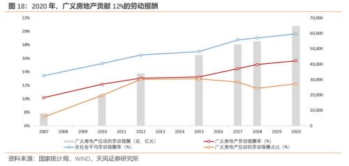 房地产对中国经济有多支柱?(天风宏观张伟)