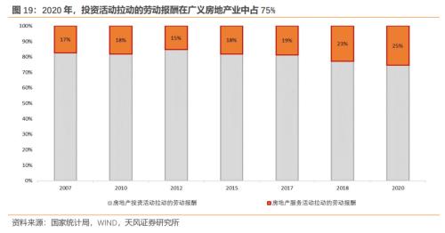 房地产对中国经济有多支柱?(天风宏观张伟)