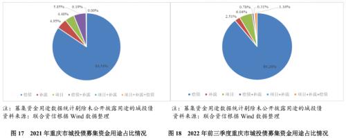 【专项研究】2021年以来重庆市城投债发行特点研究