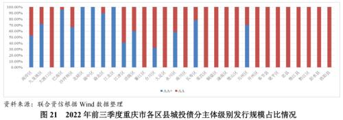 【专项研究】2021年以来重庆市城投债发行特点研究