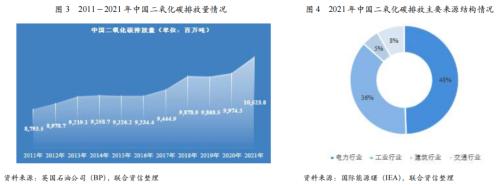 【行业研究】2022年碳中和相关制造行业年度展望