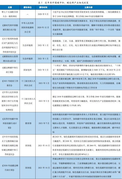 【行业研究】2022年碳中和相关制造行业年度展望