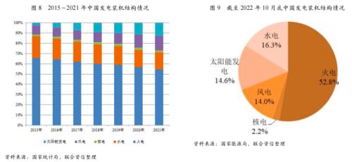 【行业研究】2022年碳中和相关制造行业年度展望