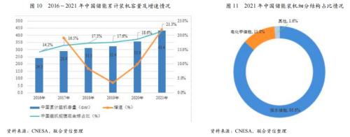 【行业研究】2022年碳中和相关制造行业年度展望