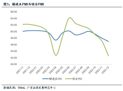 【广发宏观郭磊】12月PMI的四个特征
