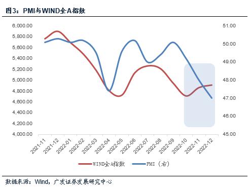 【广发宏观郭磊】12月PMI的四个特征