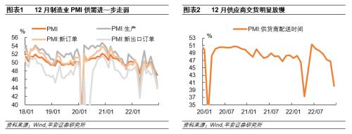 曙光将至——2022年12月统计局PMI数据点评
