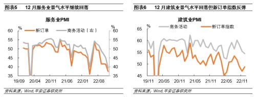 曙光将至——2022年12月统计局PMI数据点评
