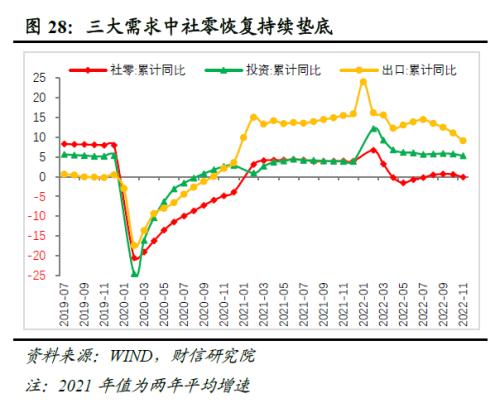 2023年度宏观策略展望:内需回归,走出荆棘