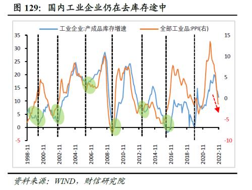 2023年度宏观策略展望:内需回归,走出荆棘