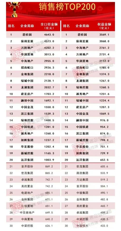 刚刚,房地产巨头2022年销售榜单来了!