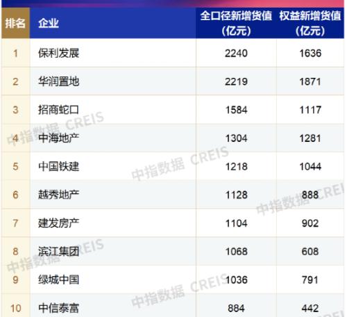 刚刚,房地产巨头2022年销售榜单来了!