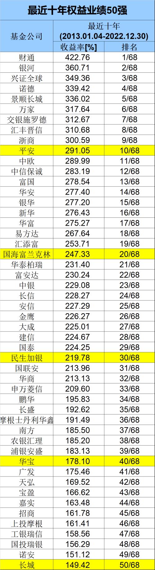 重磅榜单！刚刚，长期最牛基金公司来了