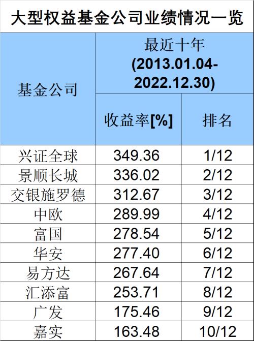 重磅榜单！刚刚，长期最牛基金公司来了