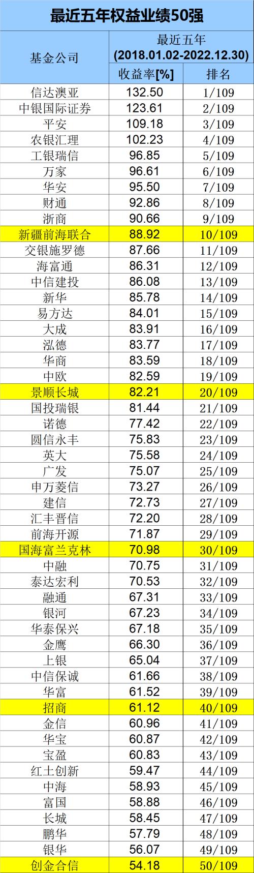 重磅榜单！刚刚，长期最牛基金公司来了