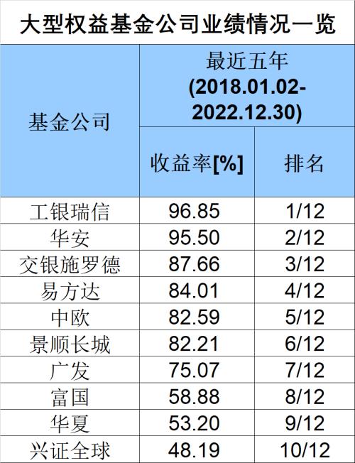 重磅榜单！刚刚，长期最牛基金公司来了