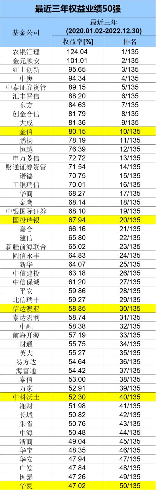 重磅榜单！刚刚，长期最牛基金公司来了