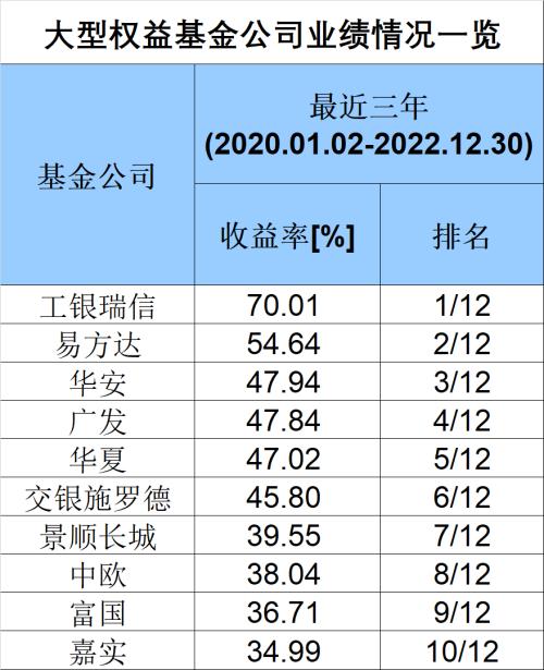 重磅榜单！刚刚，长期最牛基金公司来了