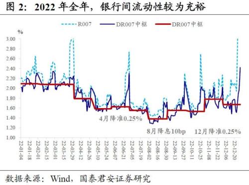 对2022年债市的复盘与思考