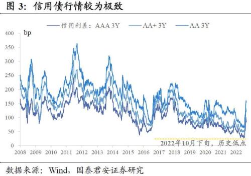 对2022年债市的复盘与思考