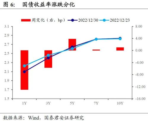 对2022年债市的复盘与思考