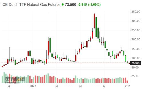 暖冬持续发力！欧洲天然气价格已回落至俄乌冲突前水平
