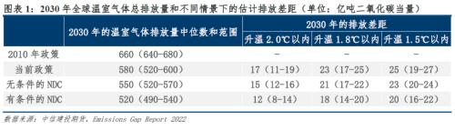 2023年展望 · 欧盟碳市：气候政策与能源消耗角力， EUA危、机四伏