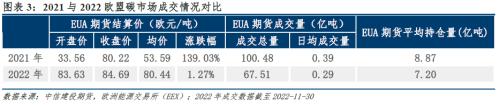 2023年展望 · 欧盟碳市：气候政策与能源消耗角力， EUA危、机四伏