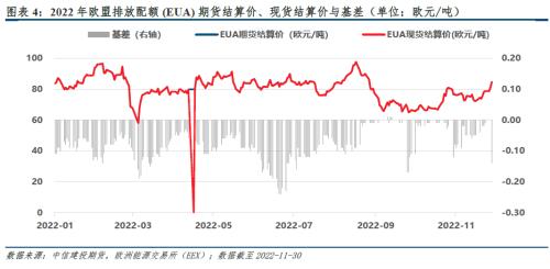 2023年展望 · 欧盟碳市：气候政策与能源消耗角力， EUA危、机四伏