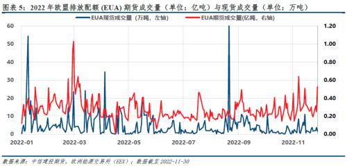 2023年展望 · 欧盟碳市：气候政策与能源消耗角力， EUA危、机四伏