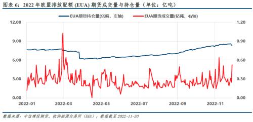 2023年展望 · 欧盟碳市：气候政策与能源消耗角力， EUA危、机四伏