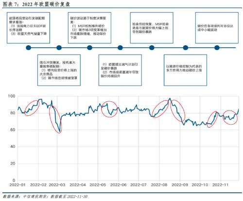2023年展望 · 欧盟碳市：气候政策与能源消耗角力， EUA危、机四伏
