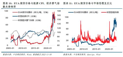 2023年展望 · 欧盟碳市：气候政策与能源消耗角力， EUA危、机四伏