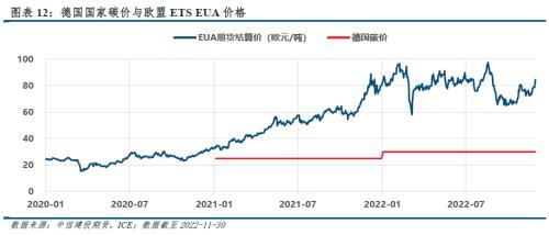 2023年展望 · 欧盟碳市：气候政策与能源消耗角力， EUA危、机四伏