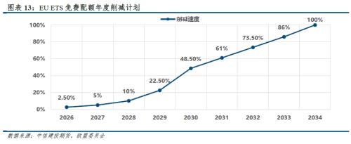 2023年展望 · 欧盟碳市：气候政策与能源消耗角力， EUA危、机四伏