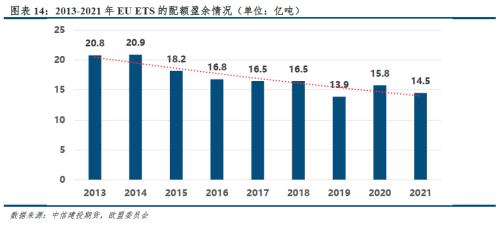 2023年展望 · 欧盟碳市：气候政策与能源消耗角力， EUA危、机四伏
