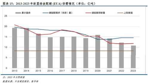 2023年展望 · 欧盟碳市：气候政策与能源消耗角力， EUA危、机四伏
