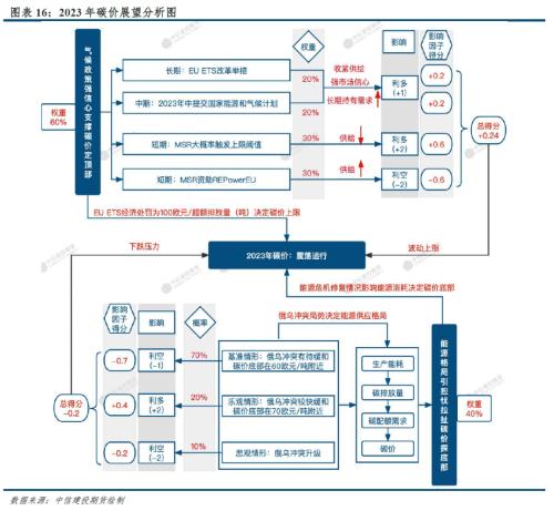 2023年展望 · 欧盟碳市：气候政策与能源消耗角力， EUA危、机四伏