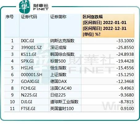 2022年港股IPO市场：募资总额骤降近70％，过半新股破发