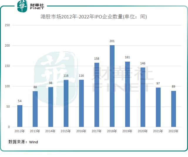 2022年港股IPO市场：募资总额骤降近70％，过半新股破发