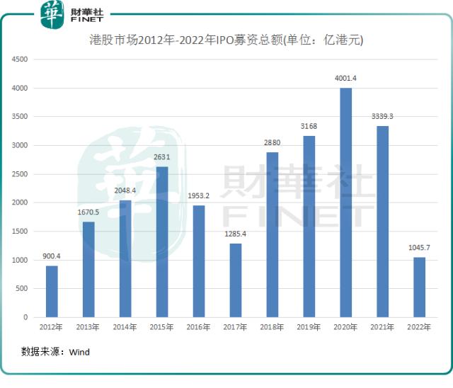 2022年港股IPO市场：募资总额骤降近70％，过半新股破发